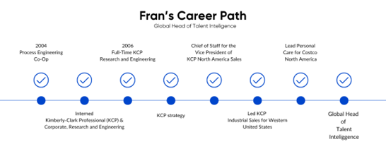 Fran's Career Path